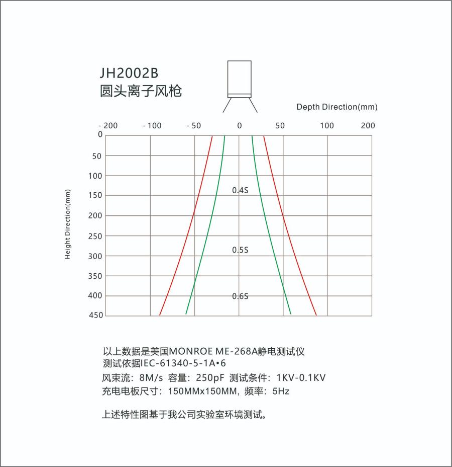 防静电科技