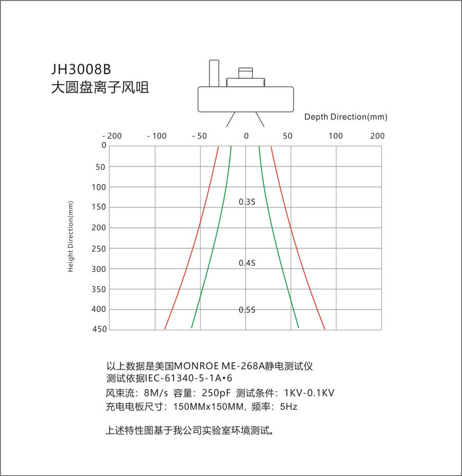 防静电科技