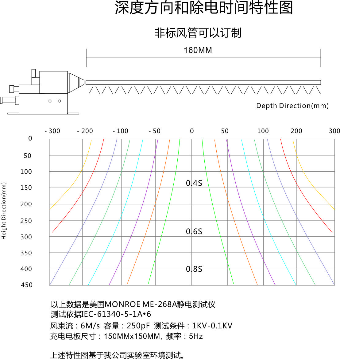防静电科技